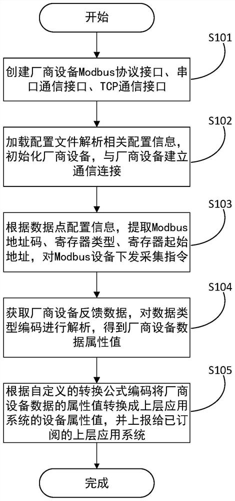 A kind of openapi conversion system and method based on multi-modbus bus protocol