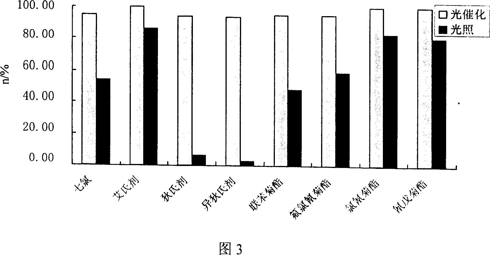 Method for organochlorine pesticide photocatalytic degradation on nano titania