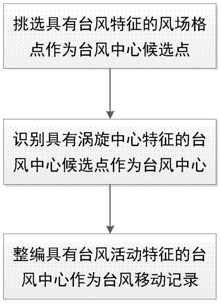 Typhoon Tracking System and Method