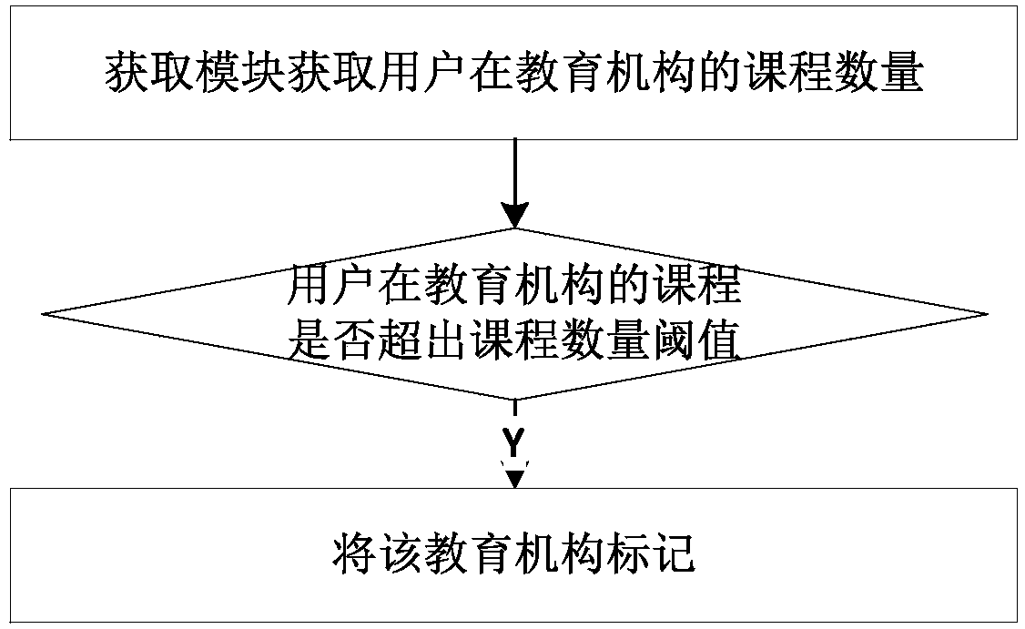 Intelligent recommendation method and system for local educational institutions based on user similarity