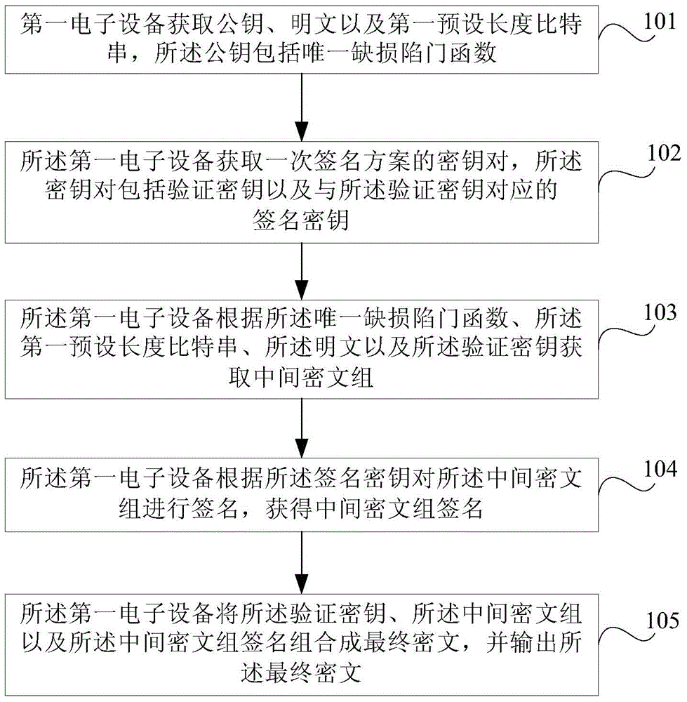 Encryption method, decryption method and electronic equipment