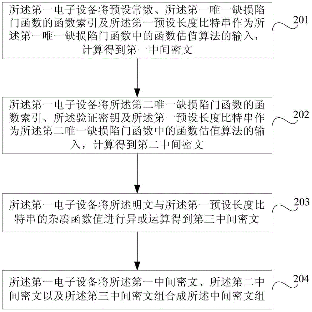 Encryption method, decryption method and electronic equipment