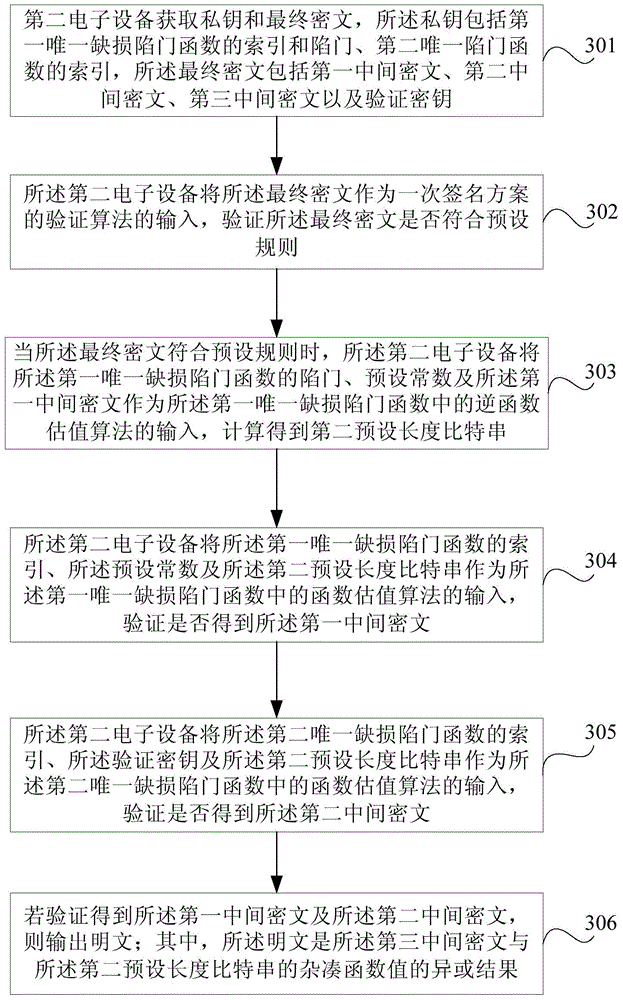 Encryption method, decryption method and electronic equipment