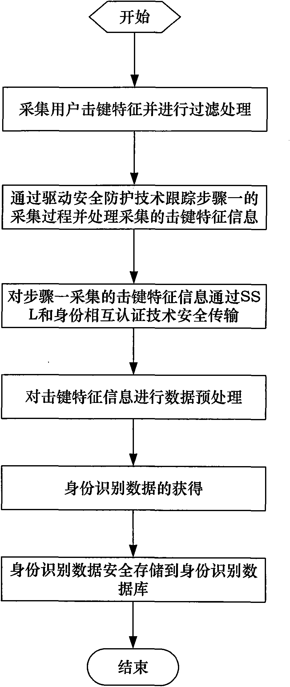 Identity recognition method based on user keystroke characteristic