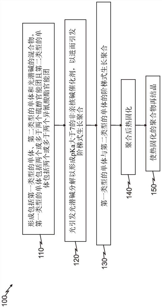 Thiourethane polymers, method of synthesis thereof and use in additive manufacturing technologies