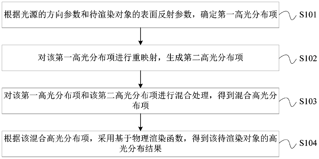 Rendering method, device and equipment and storage medium