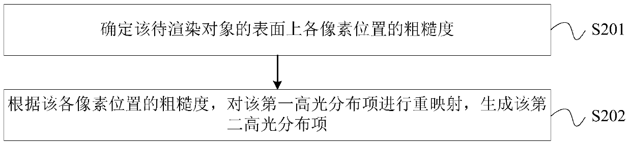 Rendering method, device and equipment and storage medium