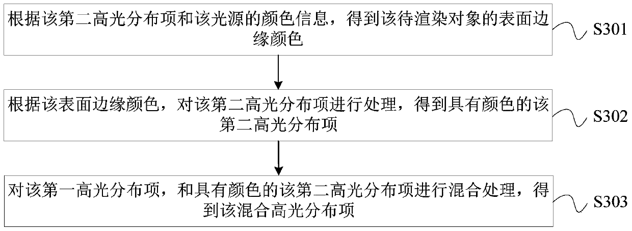 Rendering method, device and equipment and storage medium