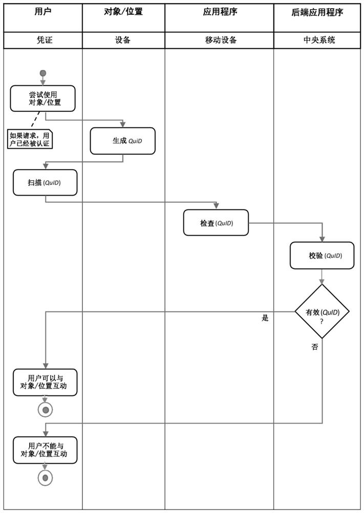 Computer-implemented method and system for securely identifying disconnected objects and their location