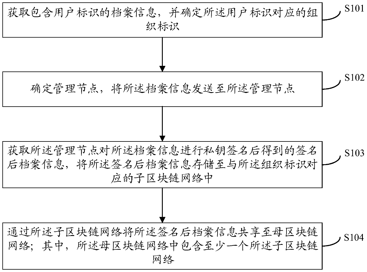 Distributed storage method and device for archive information, electronic equipment and medium