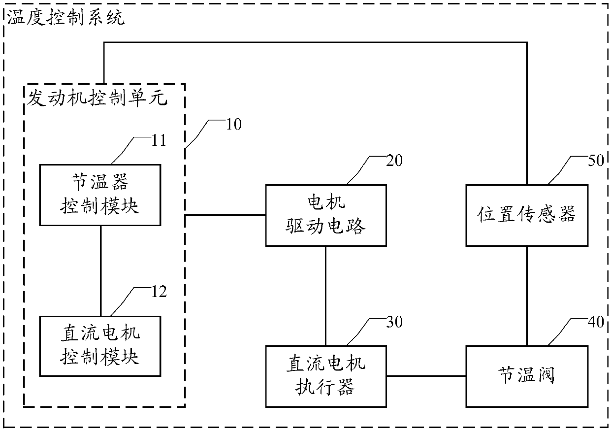 Temperature control system and method