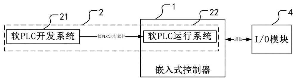 Soft PLC technology-based wireless sensor network control terminal