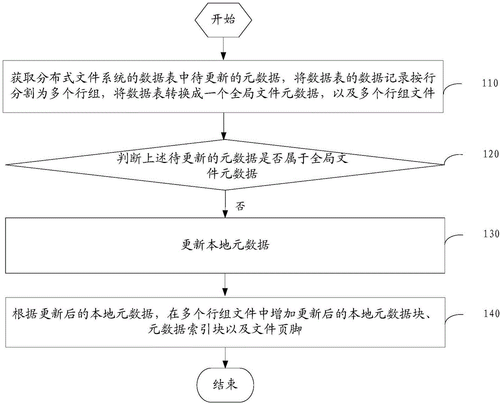 Metadata updating method and device based on column storage of distributed file system as well as host