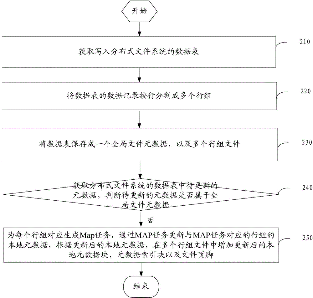 Metadata updating method and device based on column storage of distributed file system as well as host