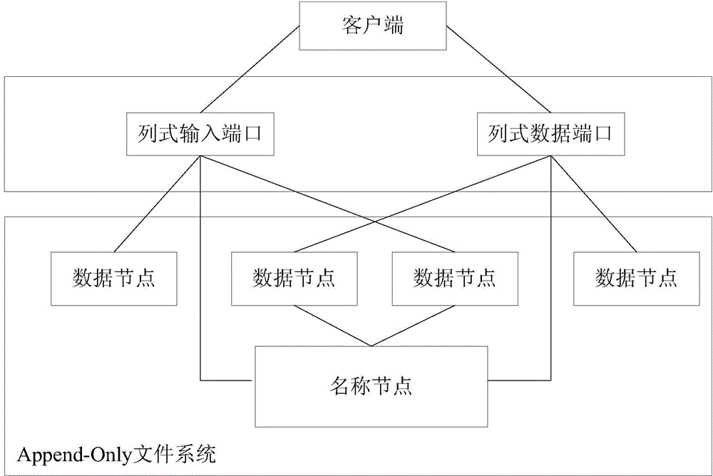 Metadata updating method and device based on column storage of distributed file system as well as host