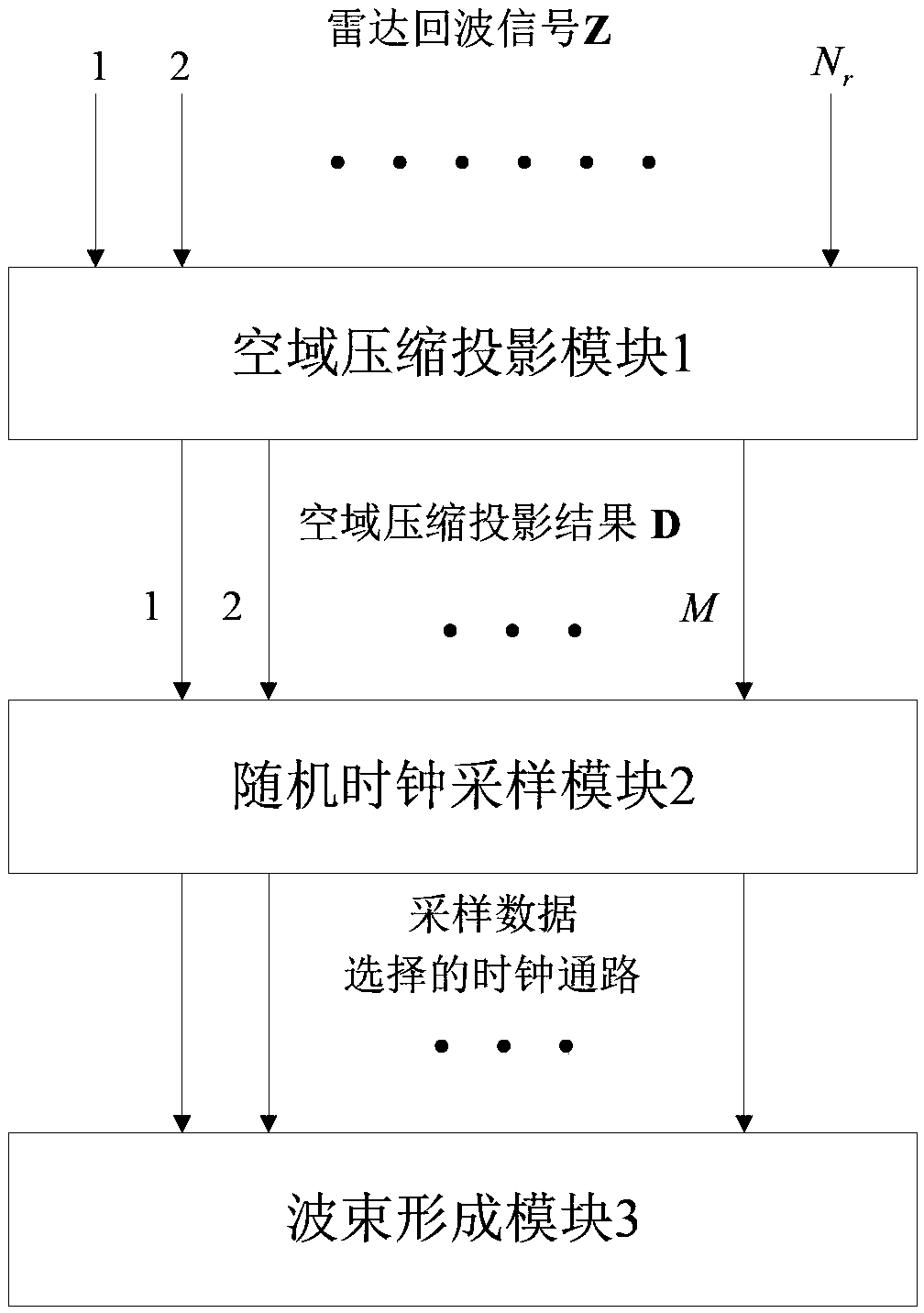 Radar beam forming device based on airspace compression projection and random clock sampling