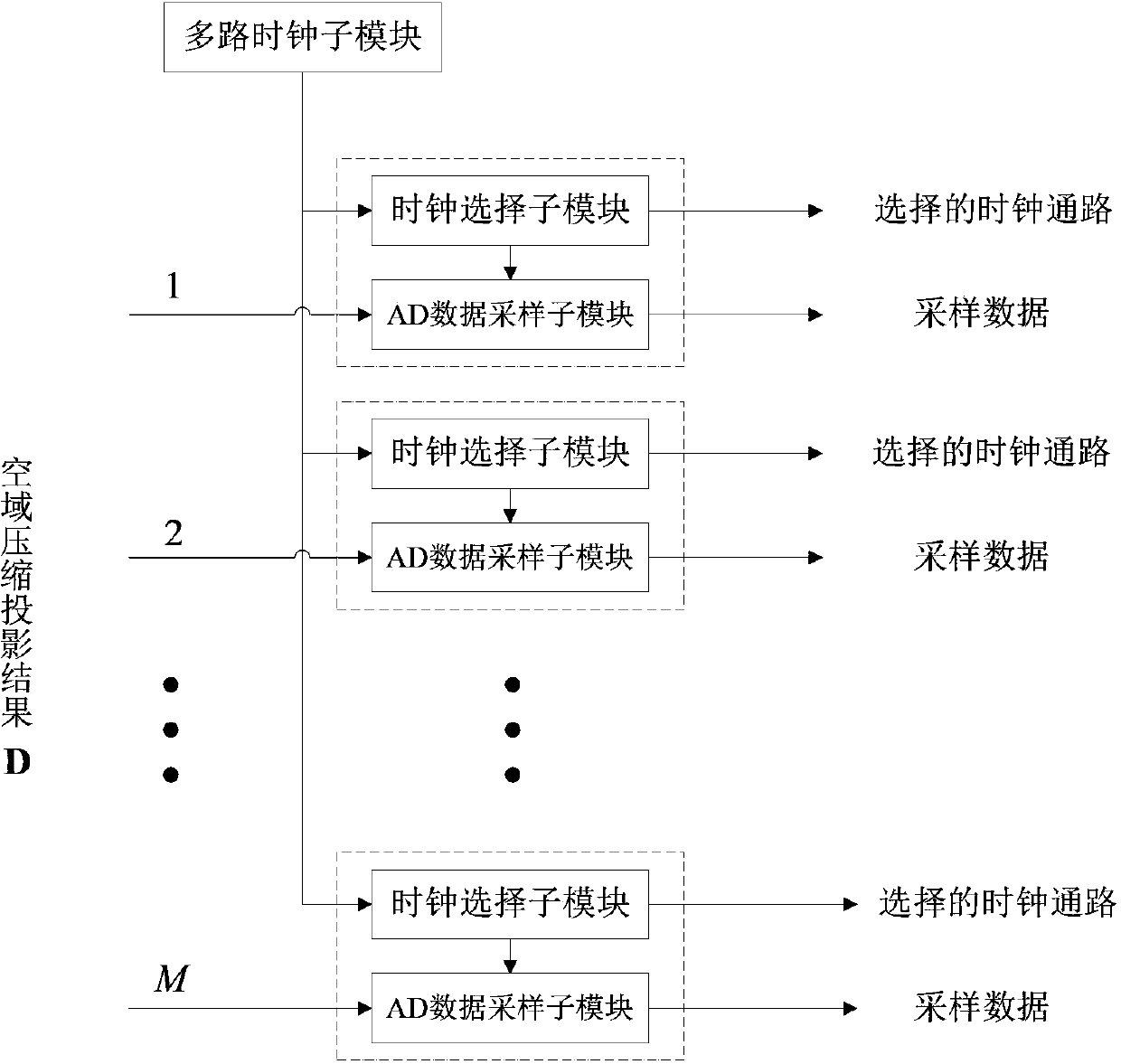 Radar beam forming device based on airspace compression projection and random clock sampling