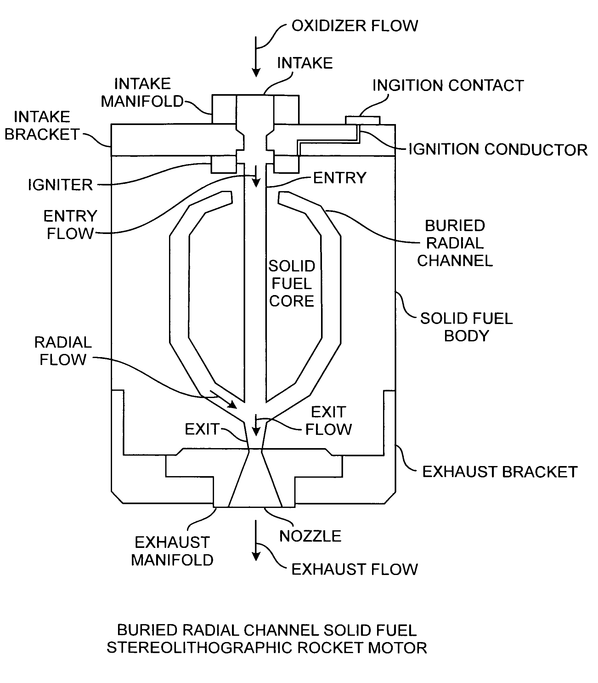 Buried radial flow rapid prototyping rocket motors