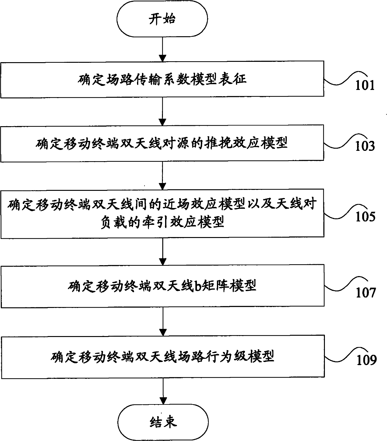 Channel modeling method and device of mobile terminal double-antenna