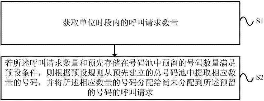 Method for dynamically distributing number and server