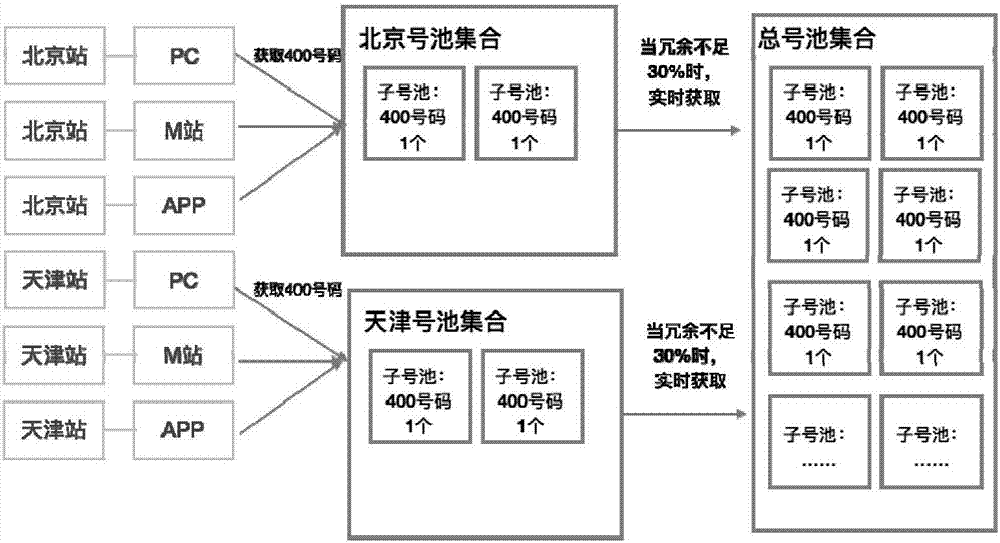 Method for dynamically distributing number and server