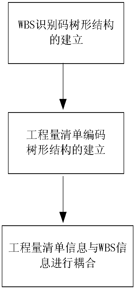 BOQ (bill of quantities) information and WBS information coupling method and system for technical improvement overhaul engineering of power grid