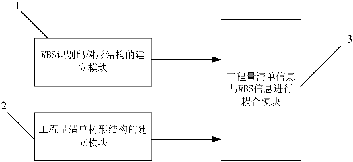 BOQ (bill of quantities) information and WBS information coupling method and system for technical improvement overhaul engineering of power grid