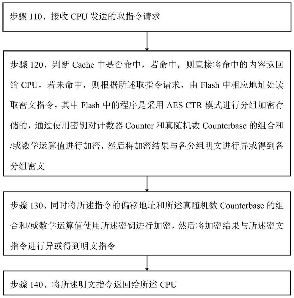 Method and system for running encryption program in Flash in XIP mode