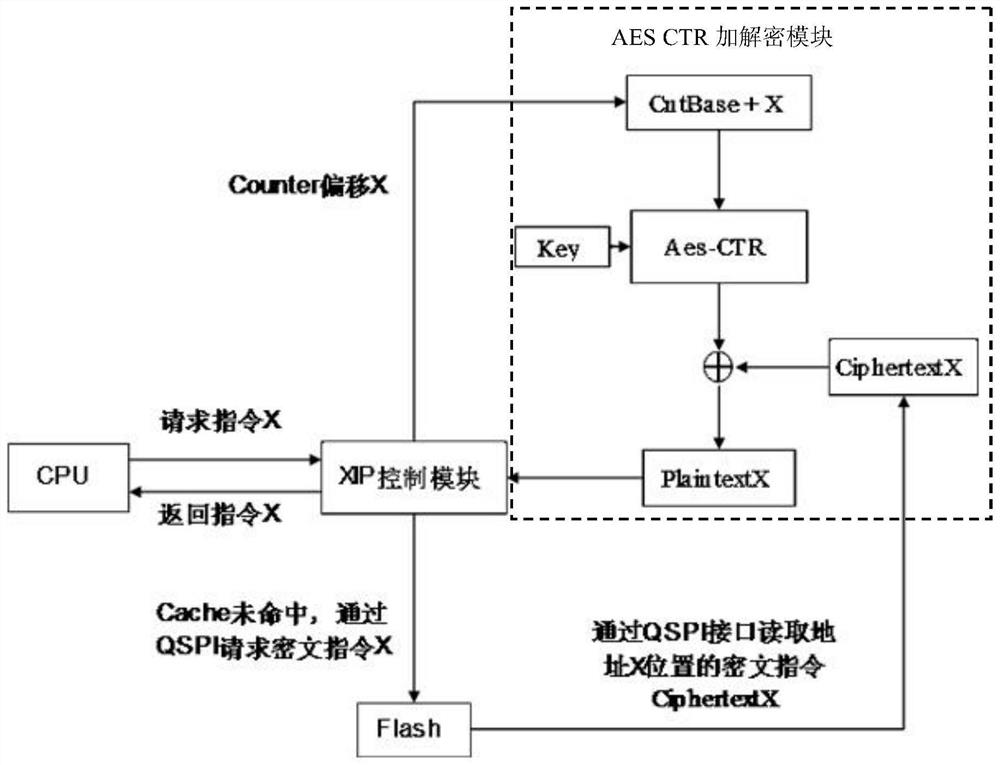 Method and system for running encryption program in Flash in XIP mode