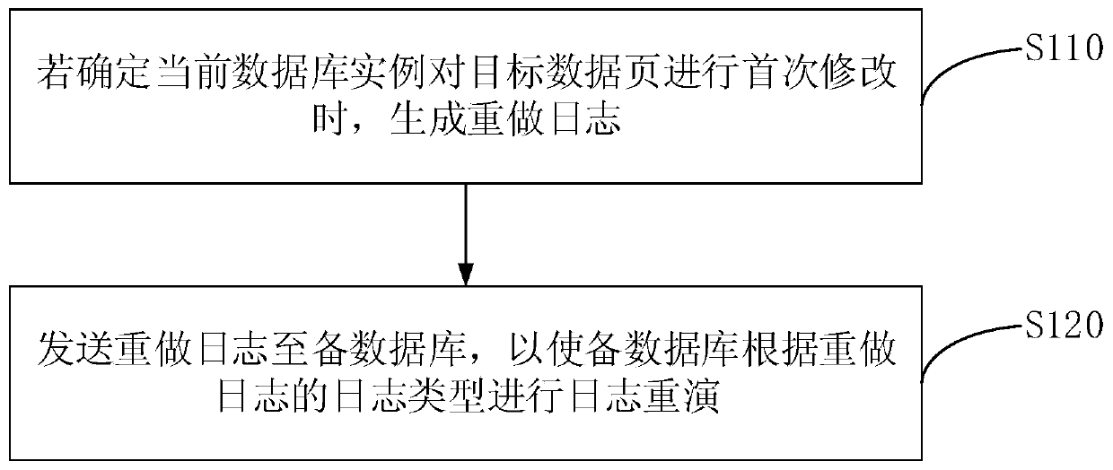 Log replay method and device, server and storage medium