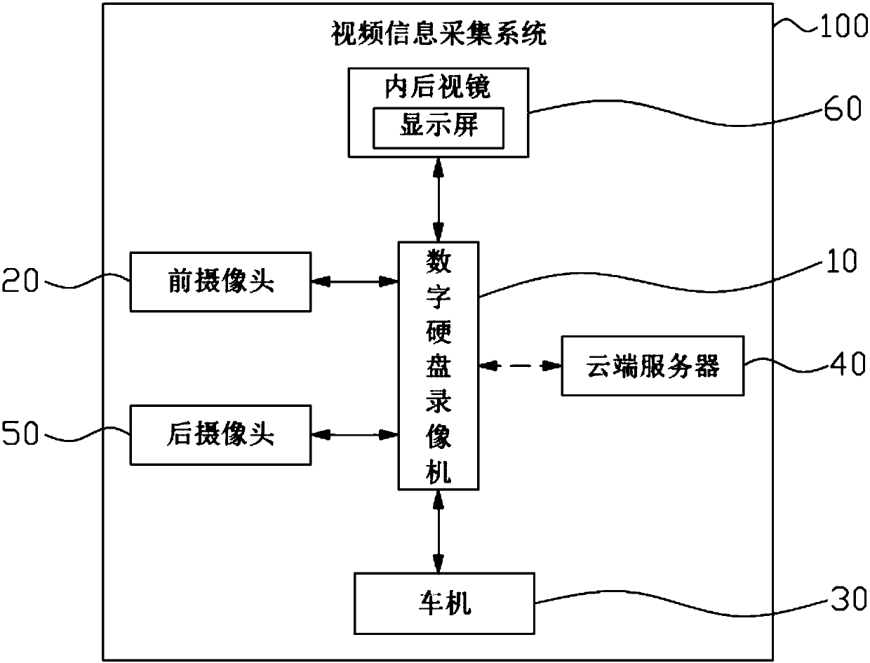 Video information acquisition system and automobile