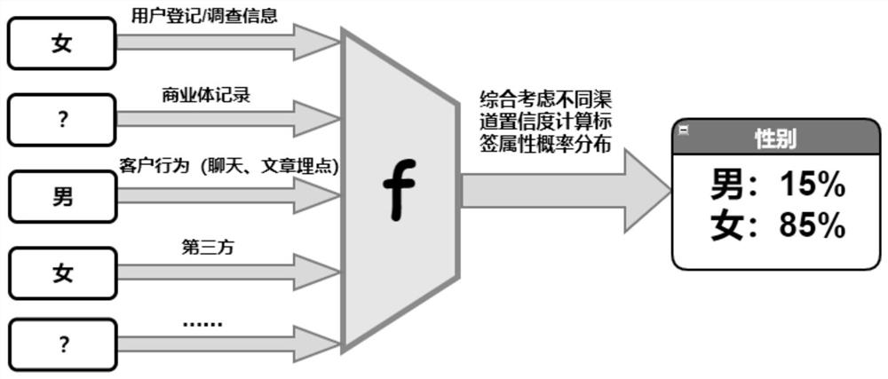 Label joint probability analysis method and system