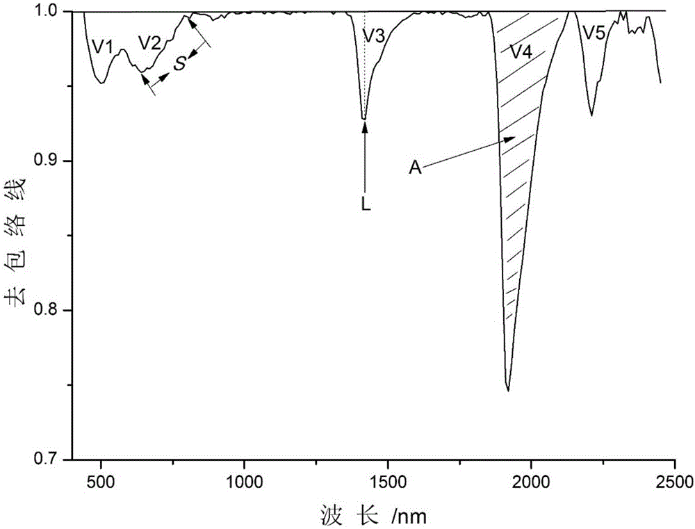 Soil classification method through combination of multi-layer perceptron neural networks with spectral characteristic parameters