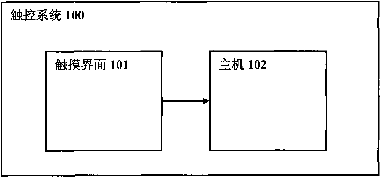 Capacitive touch screen scanning method