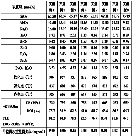 Phosphorus-aluminum silicate glass with low cost and high compressive stress layer