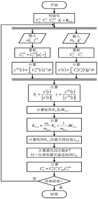 Strapdown inertial navigation system coarse alignment method based on recursive quaternion