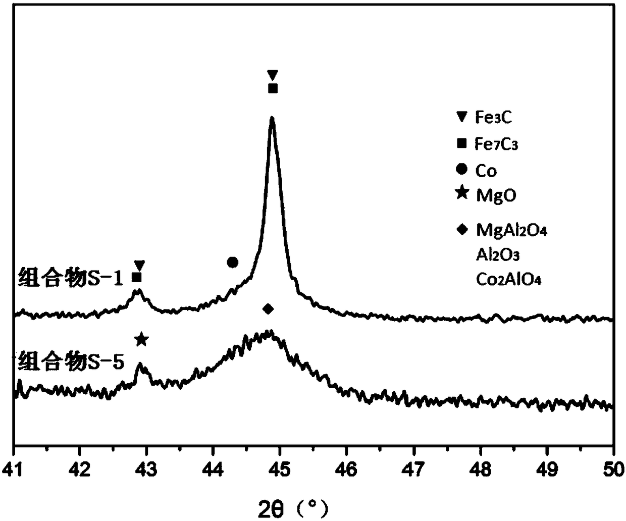 Composition capable of reducing CO and NOx emission, preparation method and application thereof, and fluid catalytic cracking method