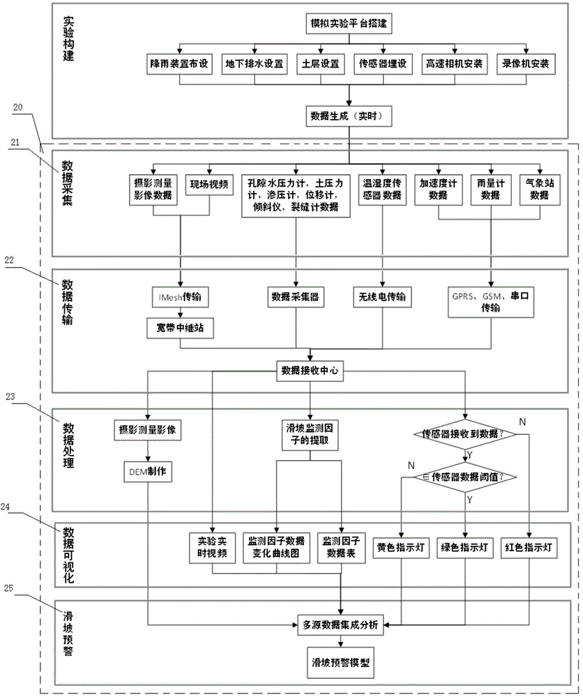 Multi-source sensor-based landslide monitoring and early-warning device