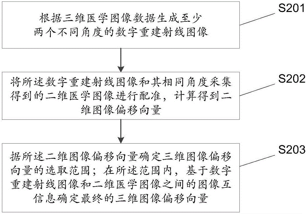 Registration method and apparatus