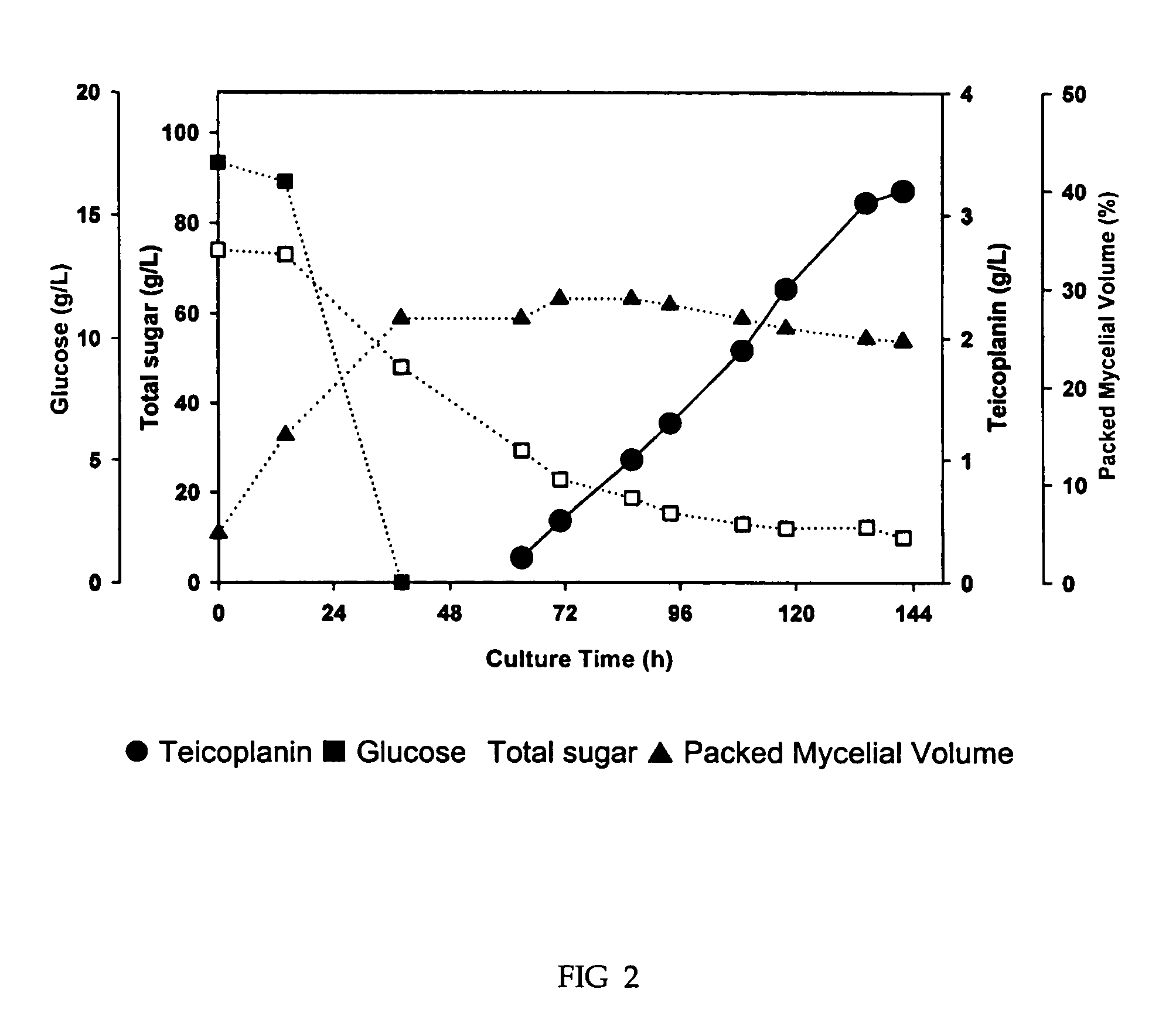 Process for the production of teicoplanin