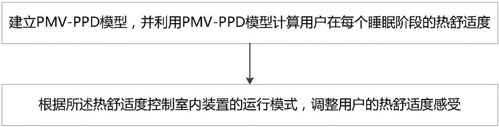 Method and system for adjusting environment heat degrees