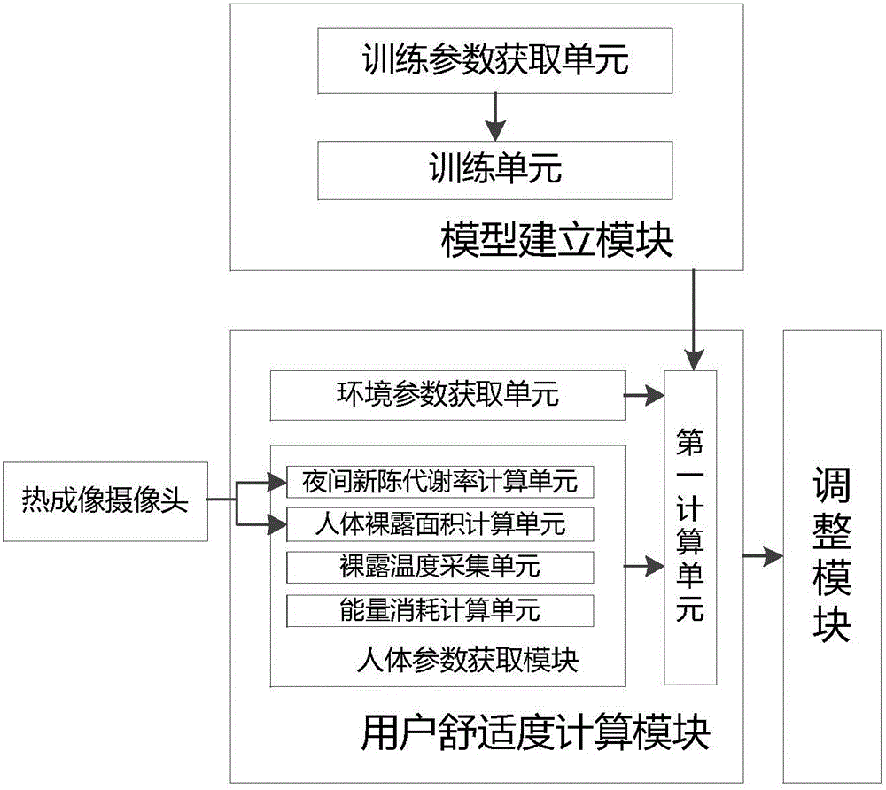 Method and system for adjusting environment heat degrees