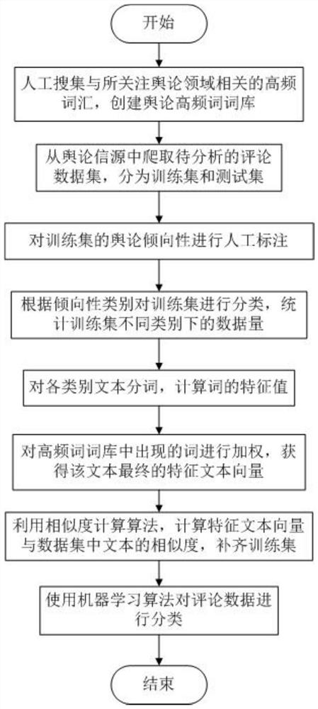 A Classification Method for Identification of Public Opinion Tendency Aiming at Unbalanced Category Distribution