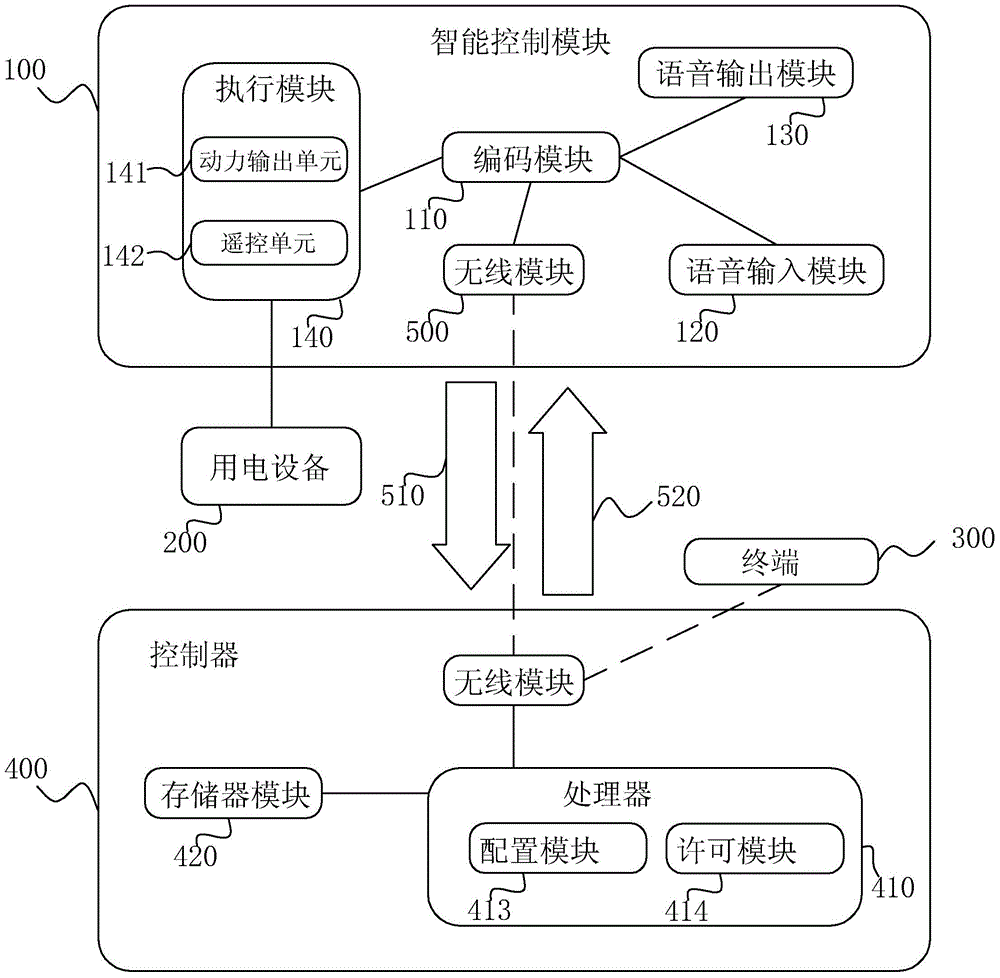 Intelligent control system