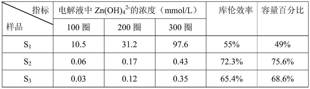 A kind of negative electrode material of zinc-based secondary battery and preparation method thereof