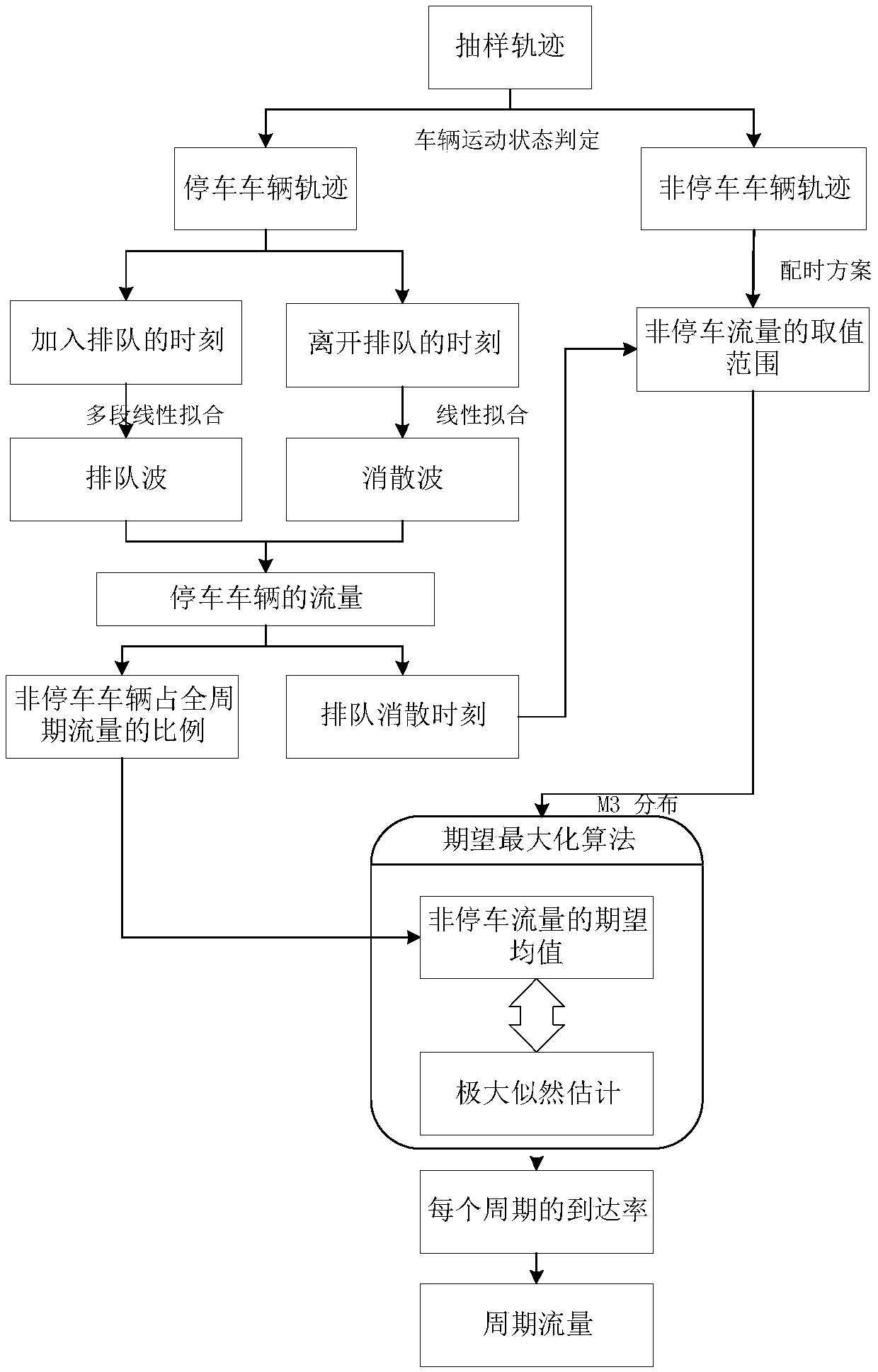 Trajectory data-based signal intersection periodic flow estimation method