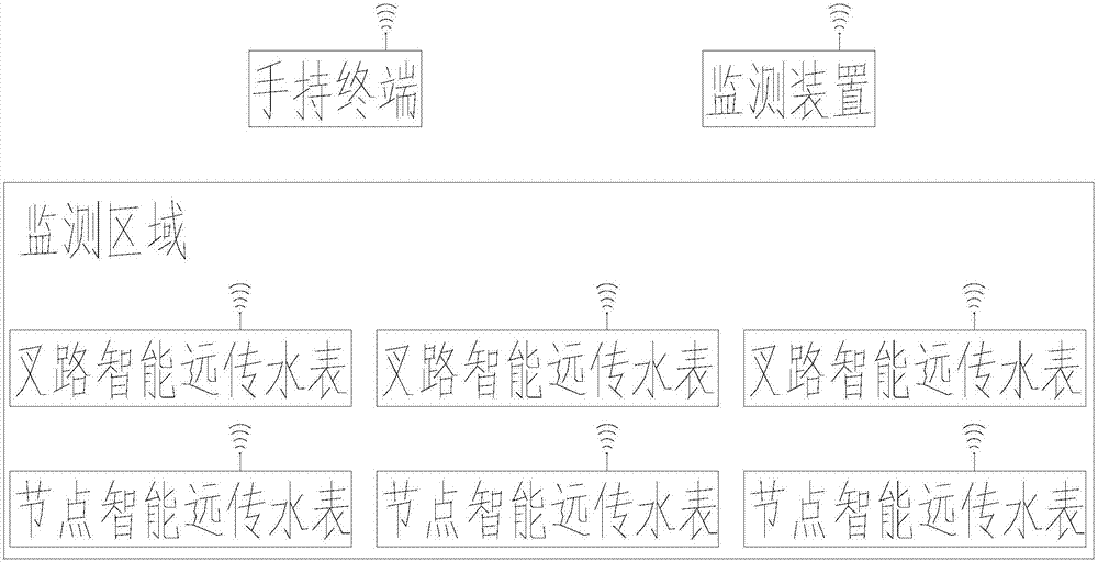 Method for building monitoring pipe network of tree structure leakage conditions and monitoring system