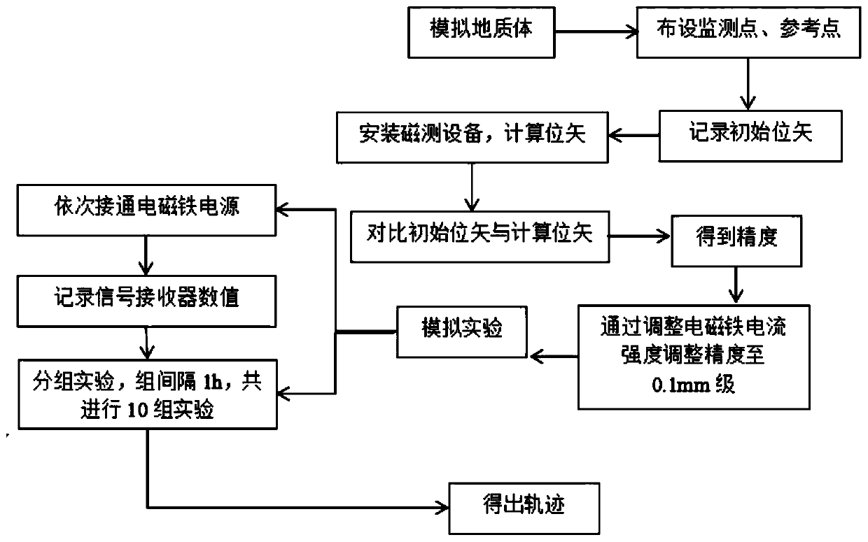 Tracking method for movement track of soil particles inside soil body based on magnetic measurement