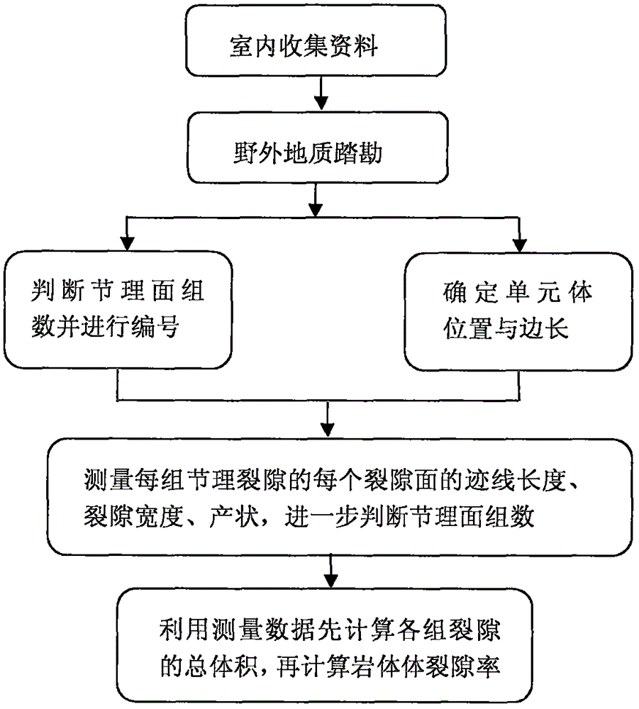 Method for measuring and calculating rock mass fracture rate in field