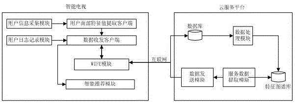 Multiuser-based smart television program recommending system and method